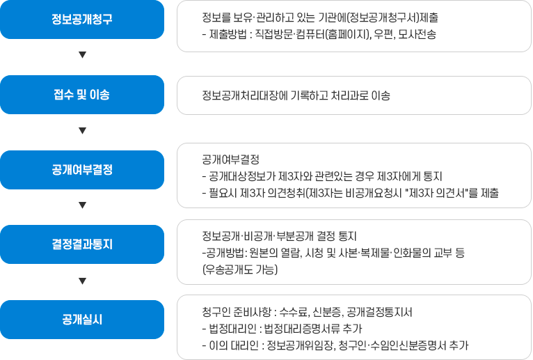정보공개청구 및 처리절차 이미지