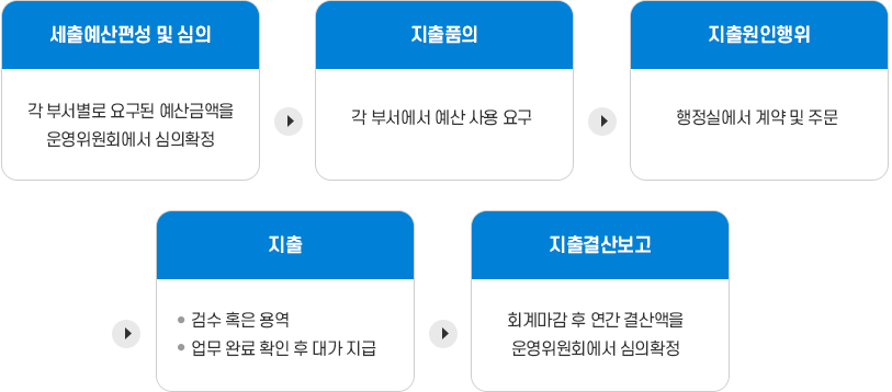 운동부 관련 업무처리 흐름도 이미지