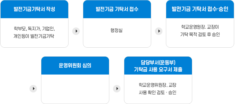 발전기금 지출관련 업무처리 절차 흐름도 이미지